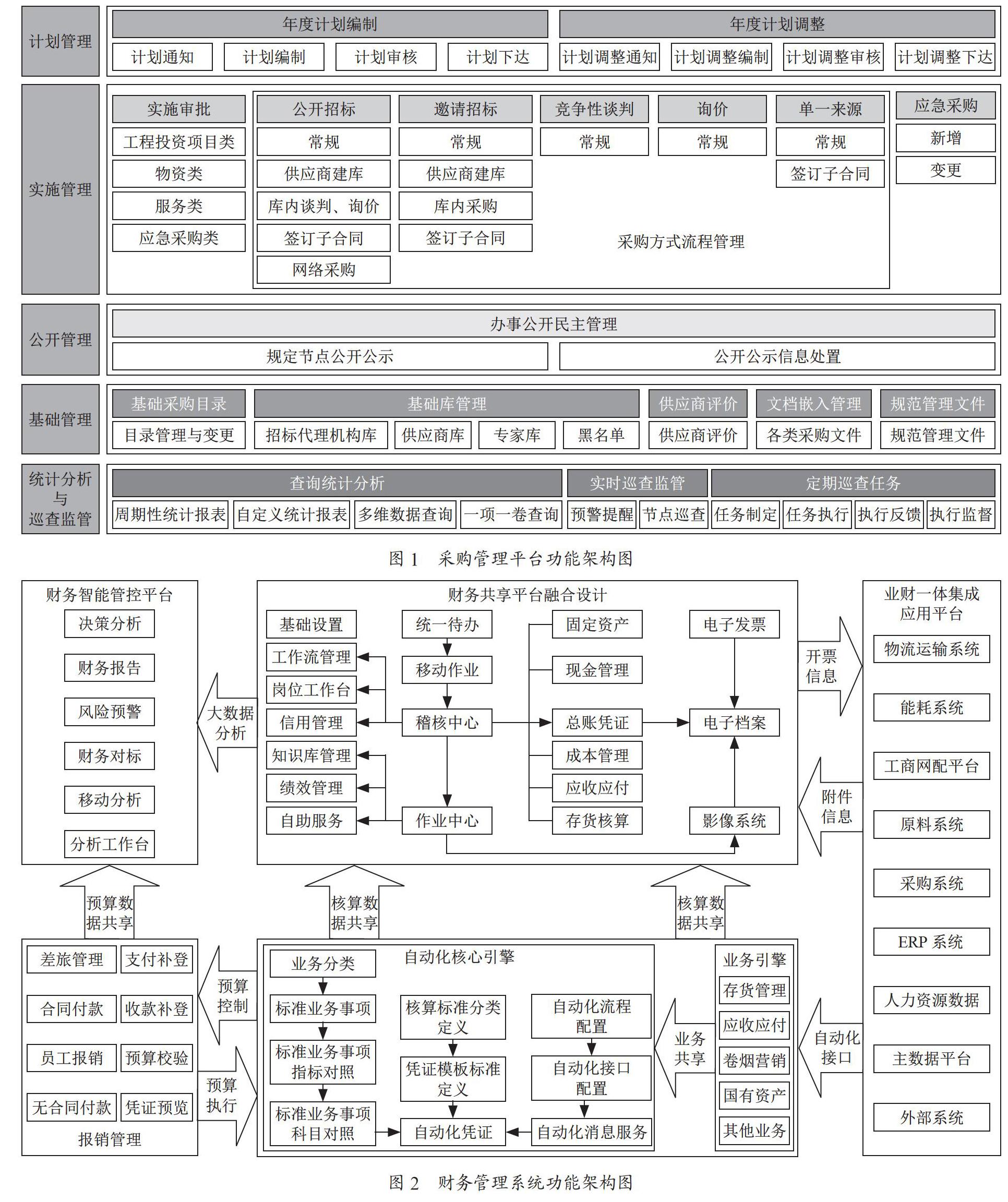 企业采购平台与财务系统数据集成实现方式