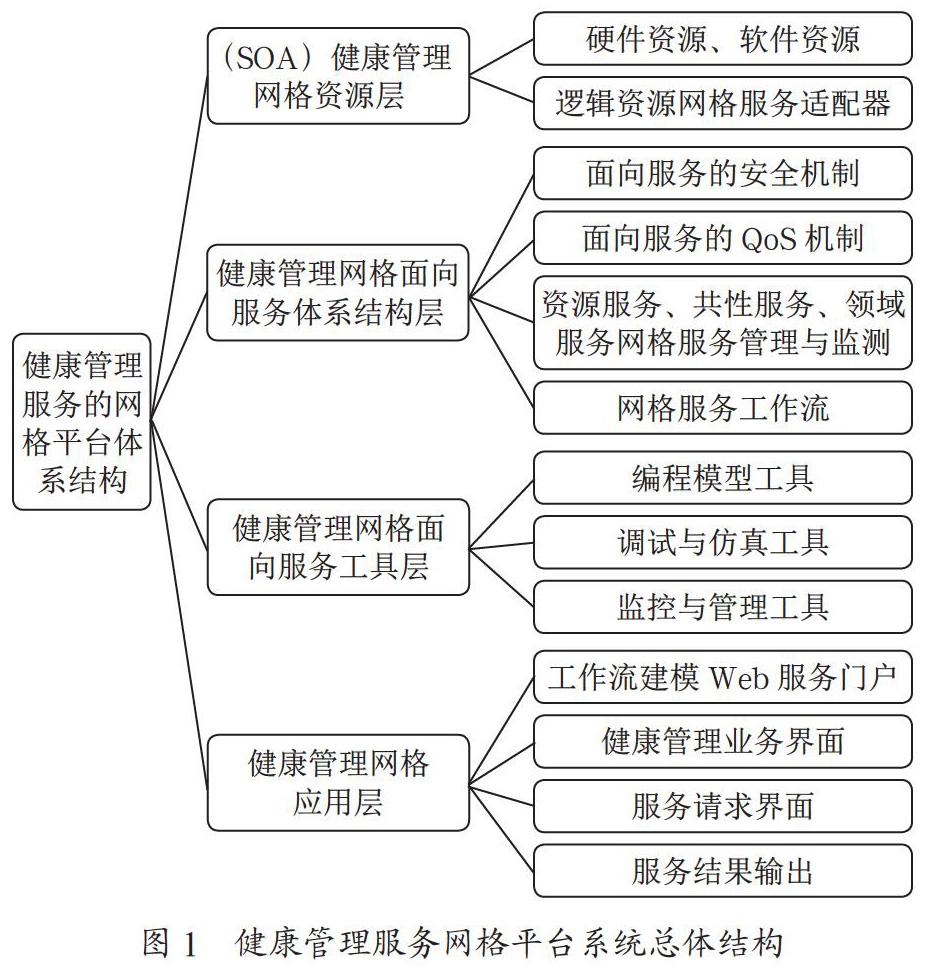 基于SOA的个性化健康管理服务平台系统研究