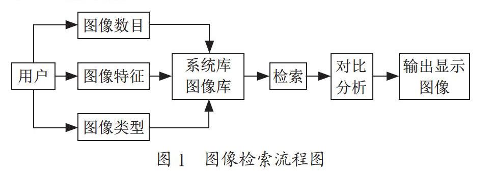 基于多特征融合的图像检索技术研究与实现