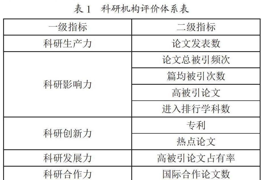 高校科研竞争力评价研究
