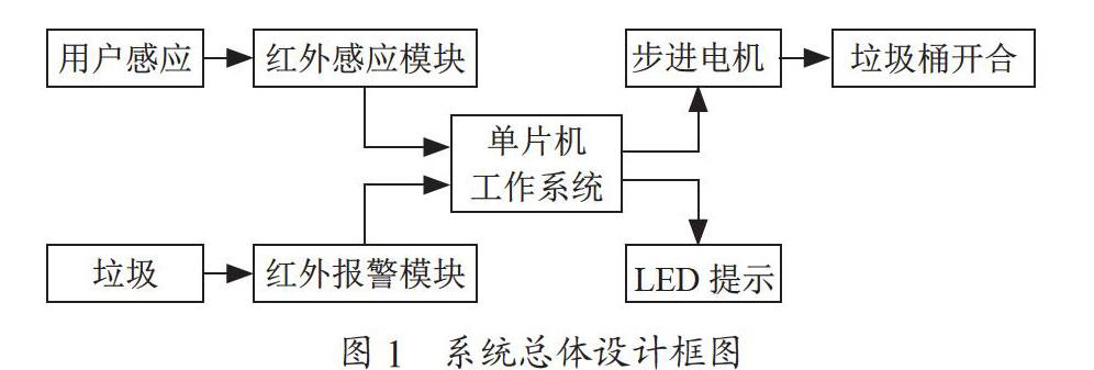 基于3D打印的智能垃圾回收装置的设计