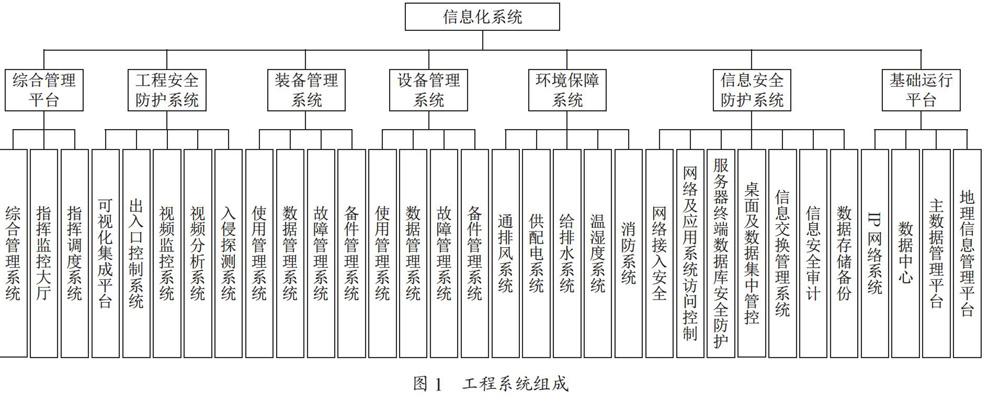 某类国防工程信息化管理系统项目需求及方案设计