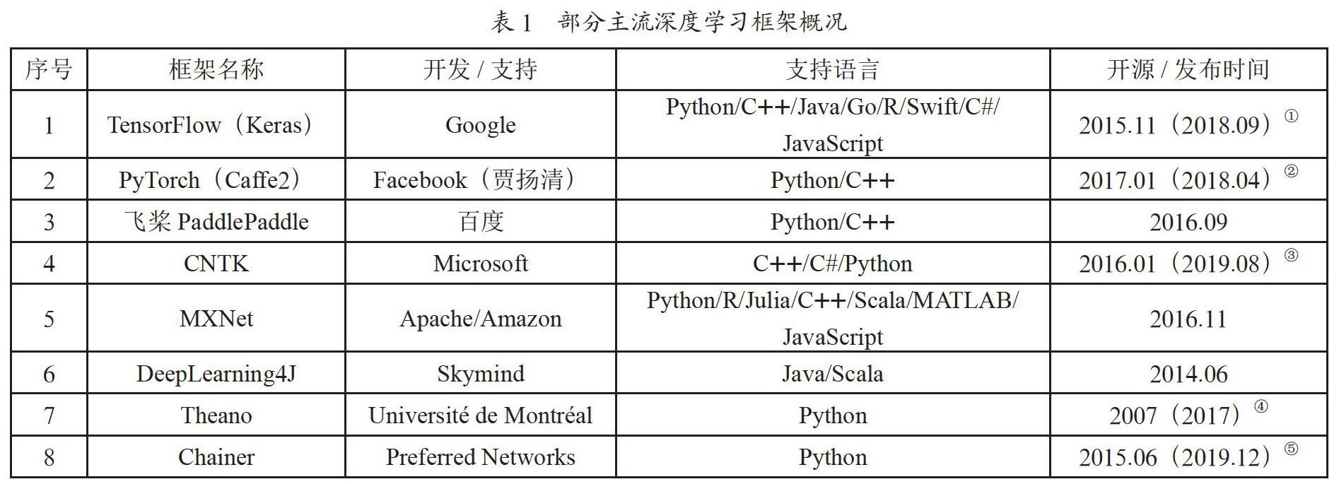 基于TensorFlow和PyTorch的深度学习框架对比分析