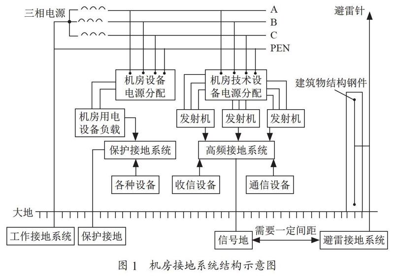 关于中短波广播电台机房接地系统的分析