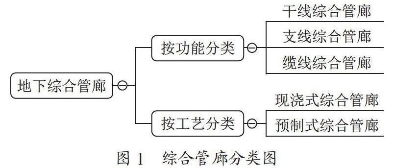 物联网技术在城市地下综合管廊建设中的应用综述