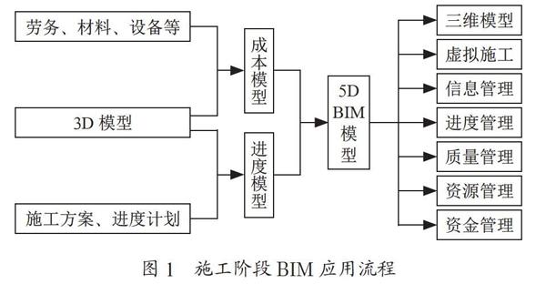 BIM技术在施工全过程管理中的应用研究