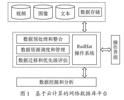 云计算在网络数据库中的应用与设计