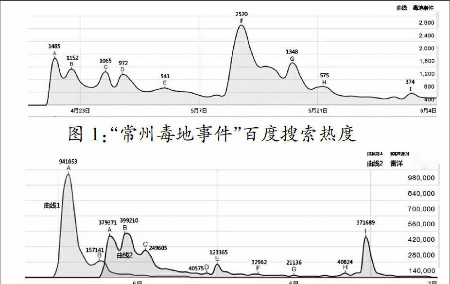 网络事件传播中公众焦点的转移