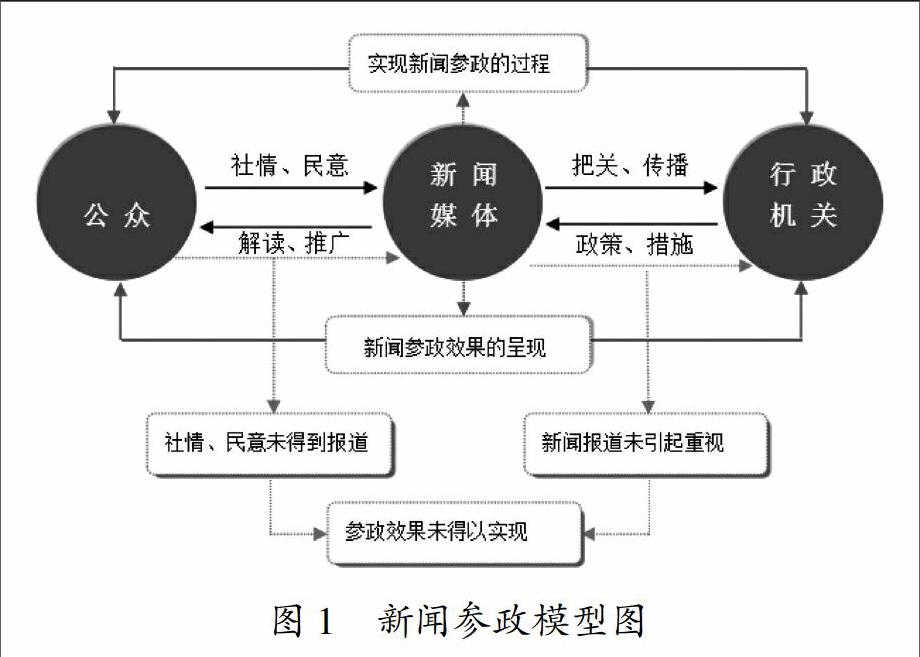 新闻参政的影响因素及模型构建研究