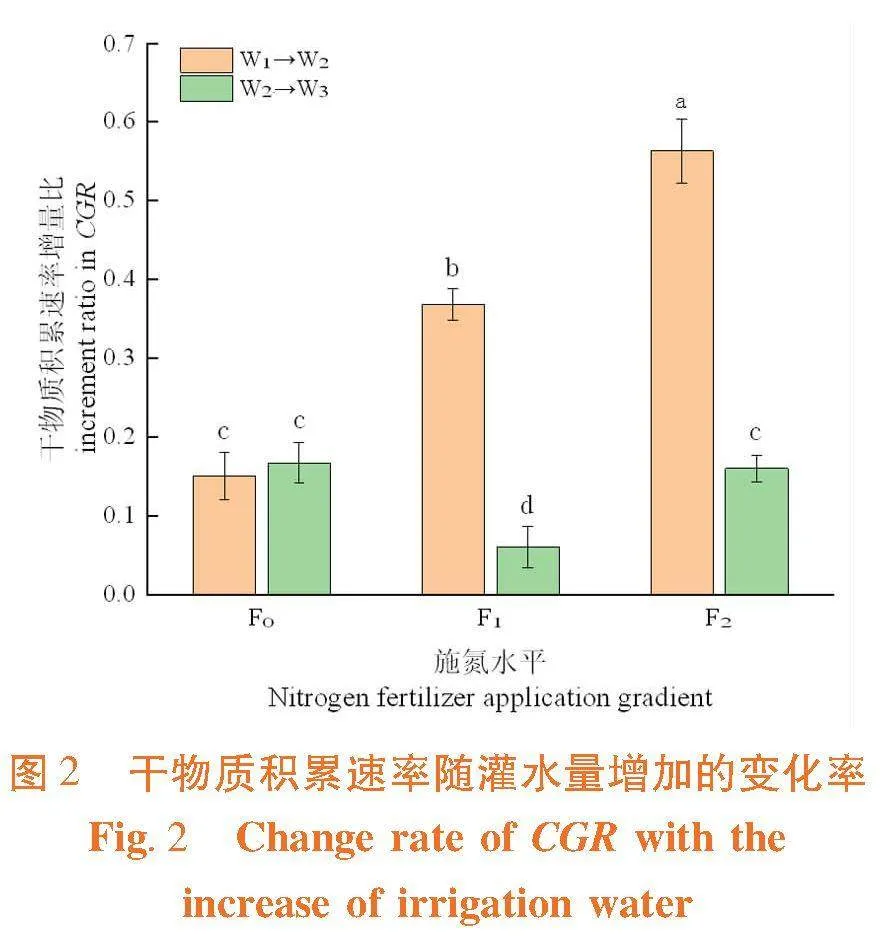 不同水氮用量对复播玉米生长发育、产量及利用效率的影响和选优模型验证