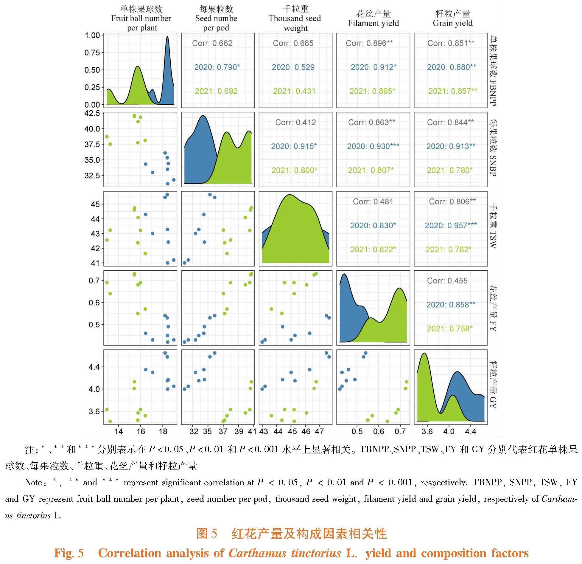 种植密度和行距对膜下滴灌红花生长发育及产量的影响