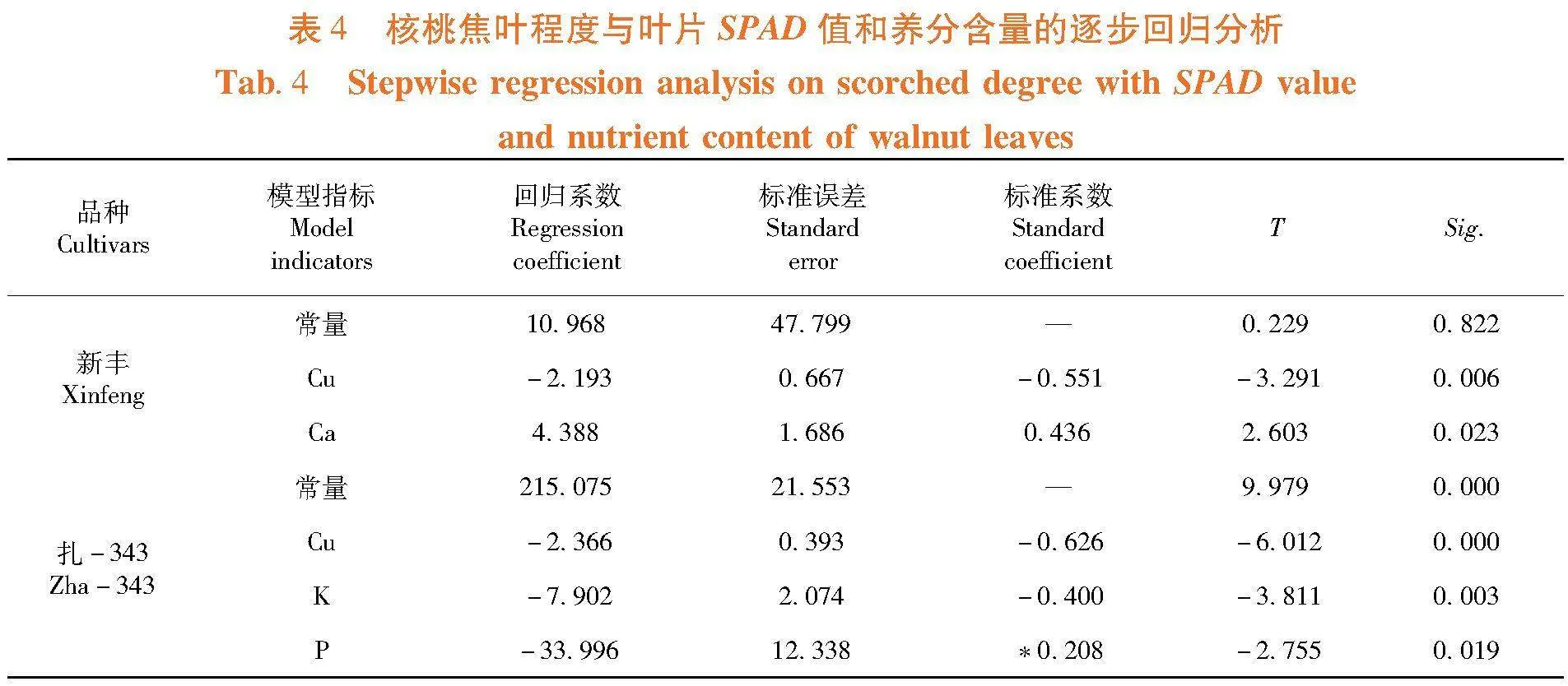 核桃叶缘焦枯病与其养分含量的相关性回归分析