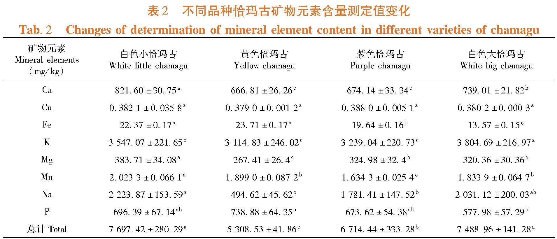不同品种恰玛古（芜菁）营养品质分析及综合评价
