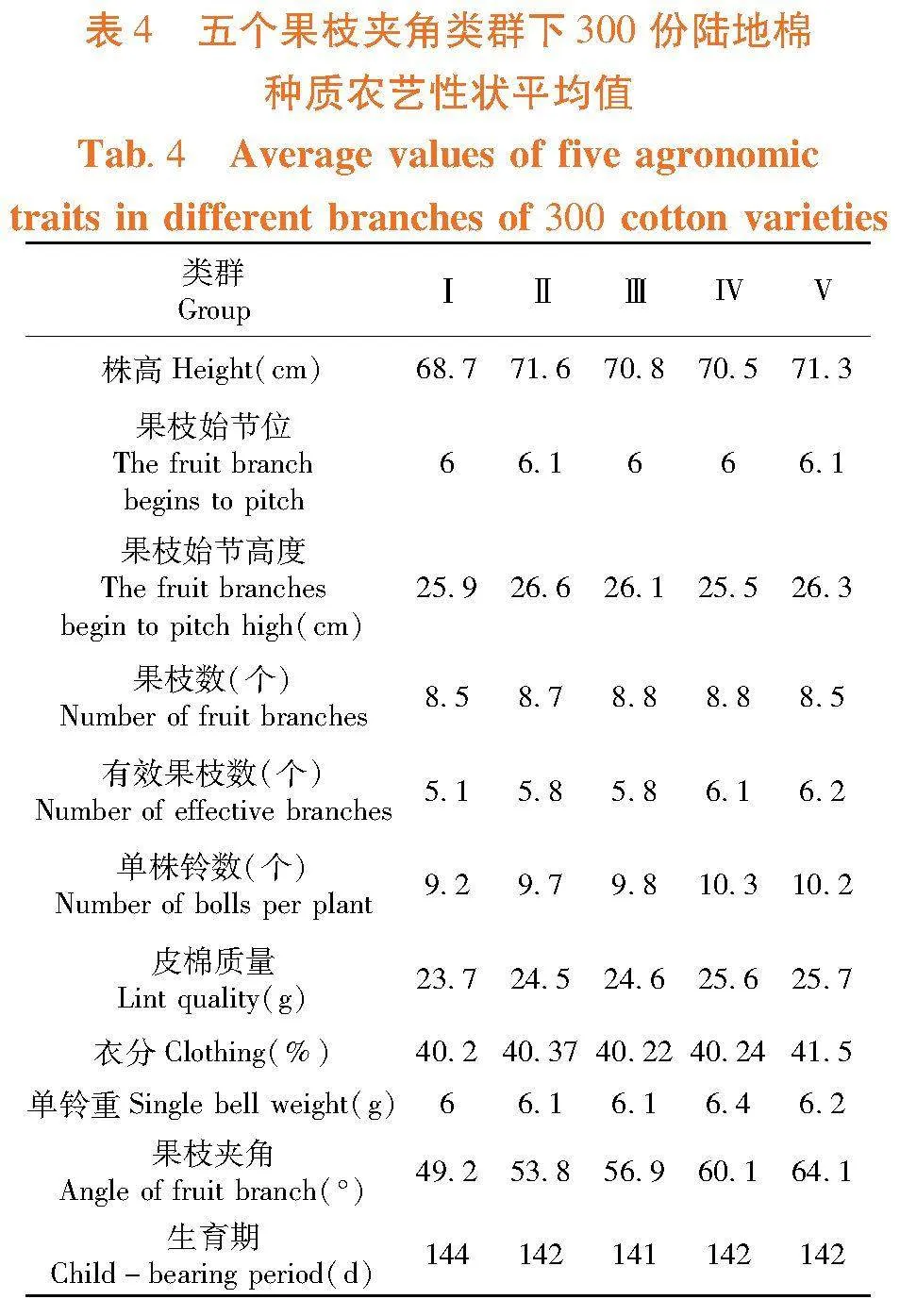 陆地棉果枝夹角与机采农艺性状鉴定评价
