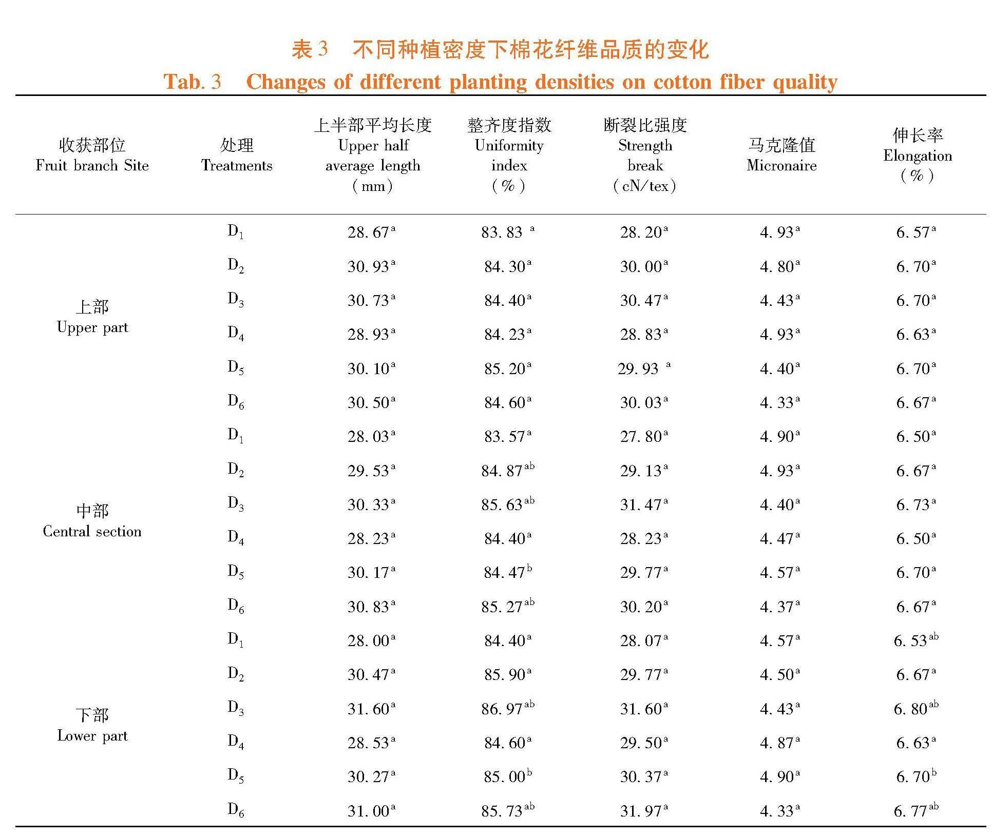 不同种植密度对中棉113农艺性状及产量的影响