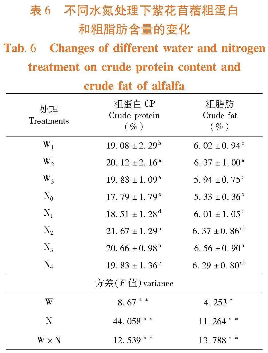 不同水氮处理对紫花苜蓿生长发育、品质及水肥利用效率的影响