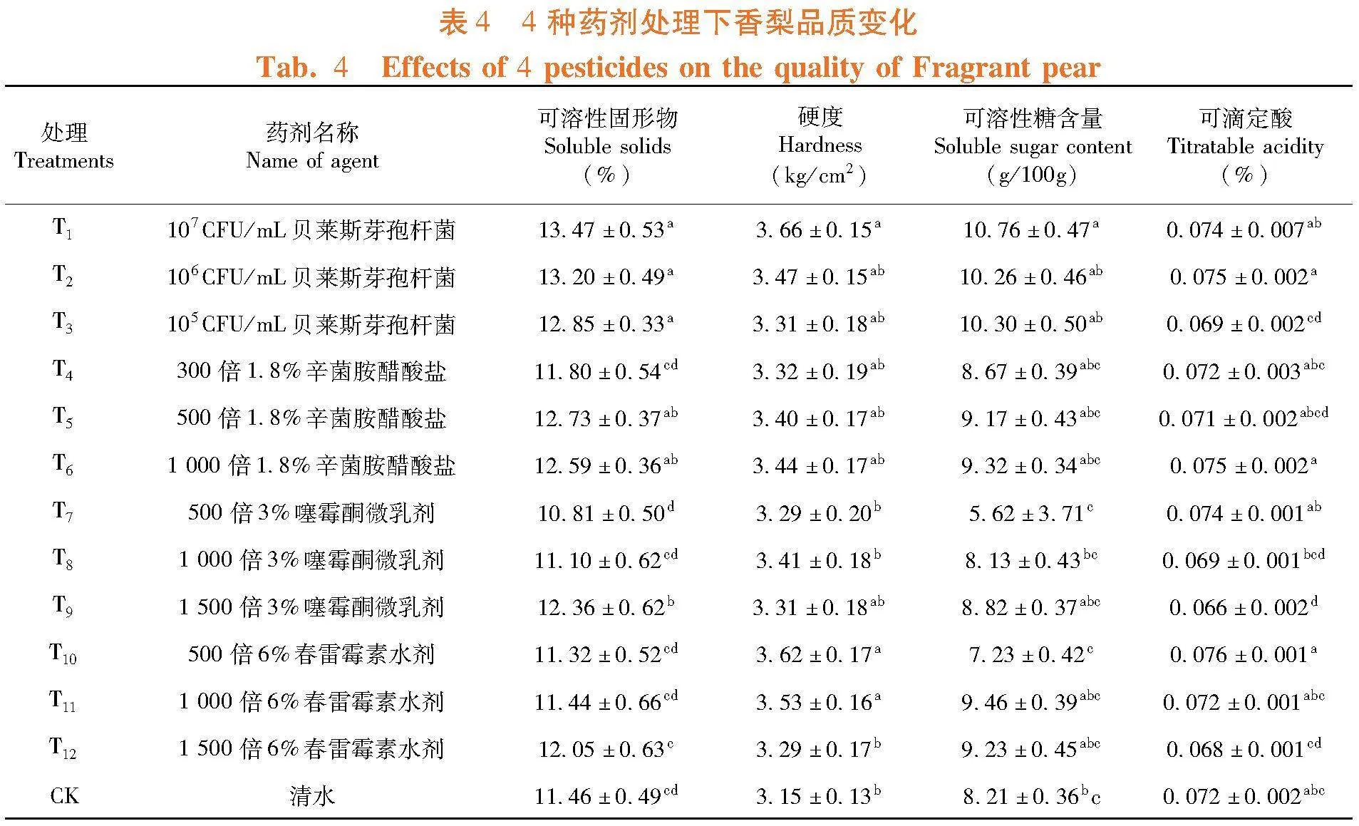 4种药剂对梨火疫病防病效果及产量品质的影响