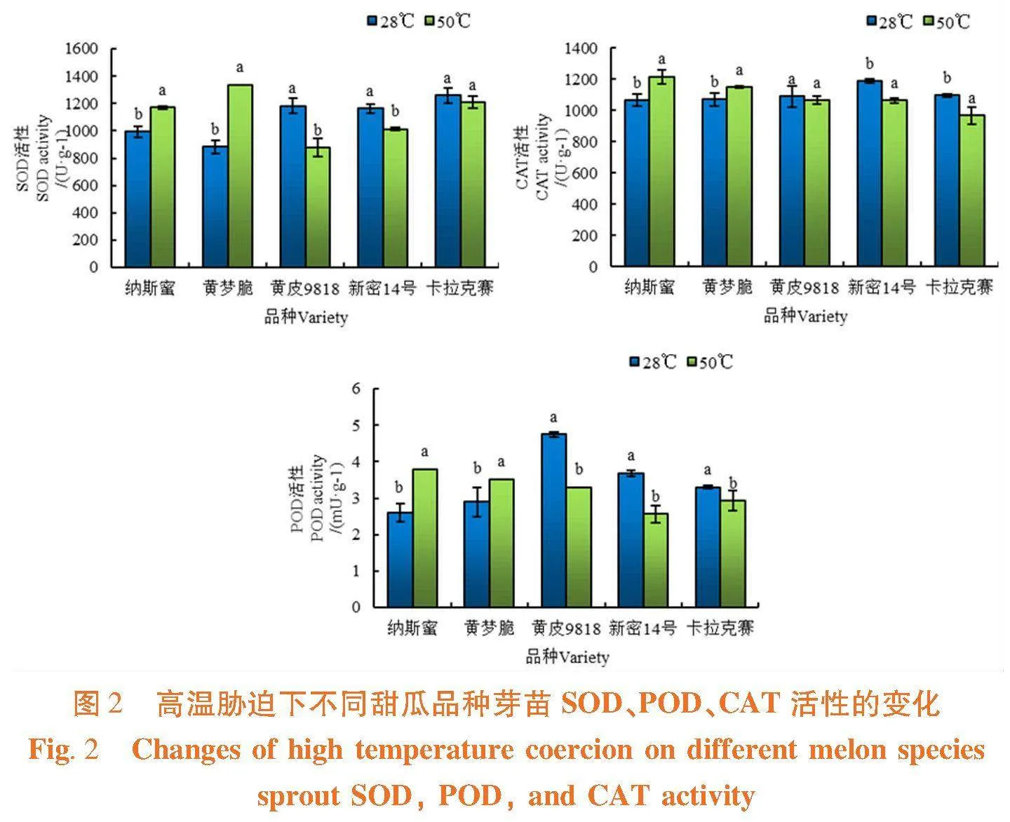 高温对不同厚皮甜瓜品种种子萌发的影响及其耐热性综合评价