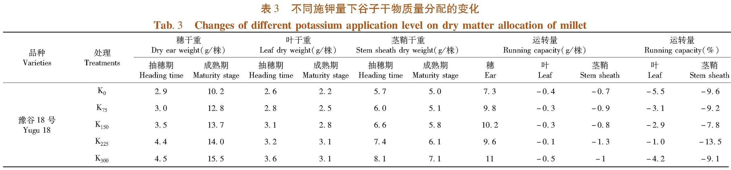钾肥用量对滴灌谷子生长发育及产量的影响
