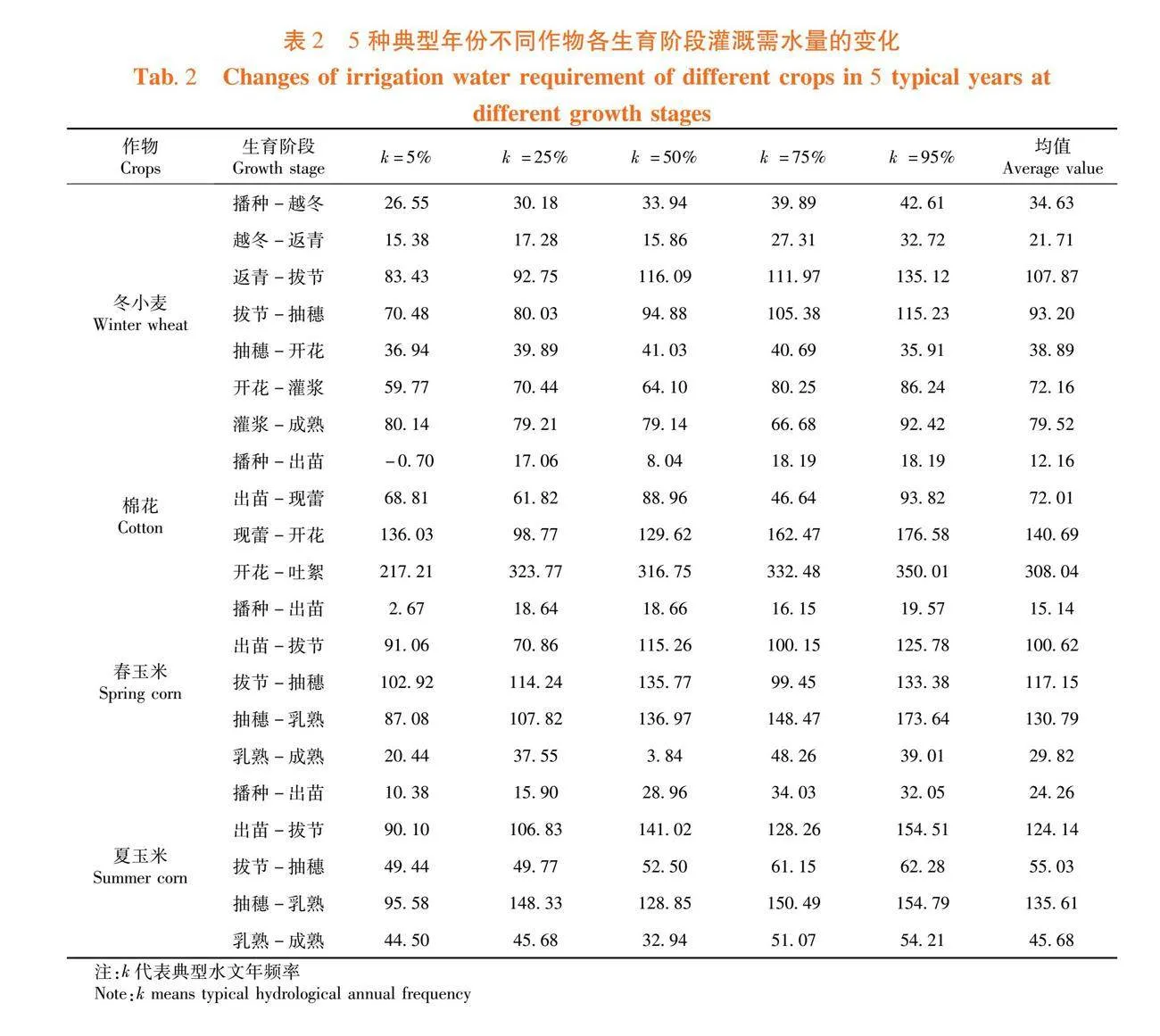 参考作物蒸散量的计算及不同作物灌溉需水量的特征分析
