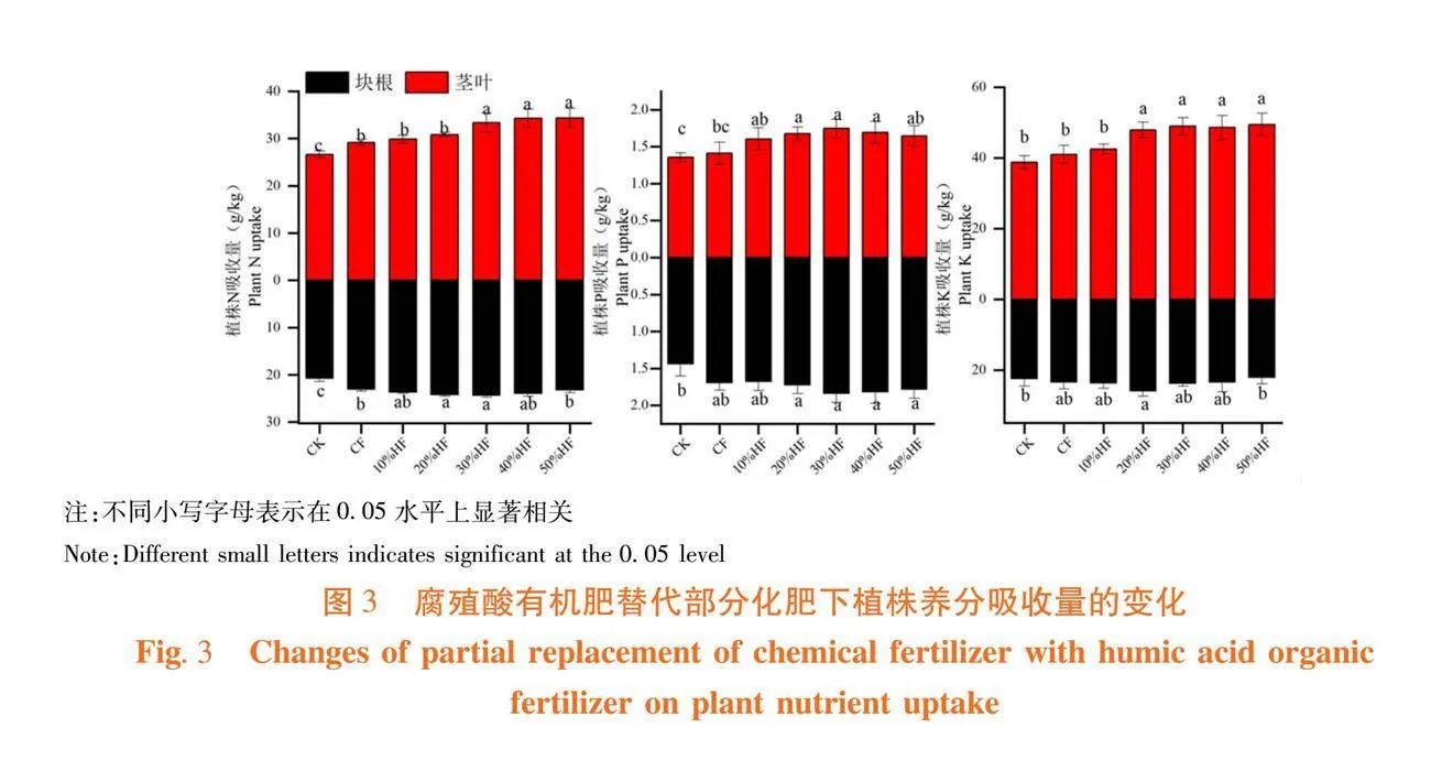 不同比例有机肥替代化肥对甜菜植株养分及产量的影响
