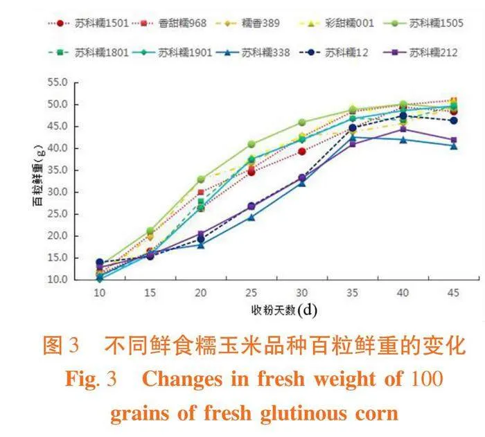 鲜食糯玉米适宜采收期与籽粒含水量分析