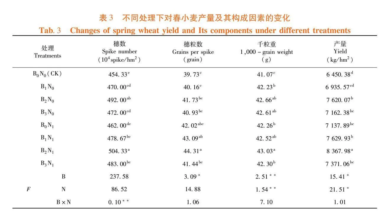 氮肥减量配施生物质炭对春小麦群体结构、光合特性及产量的影响