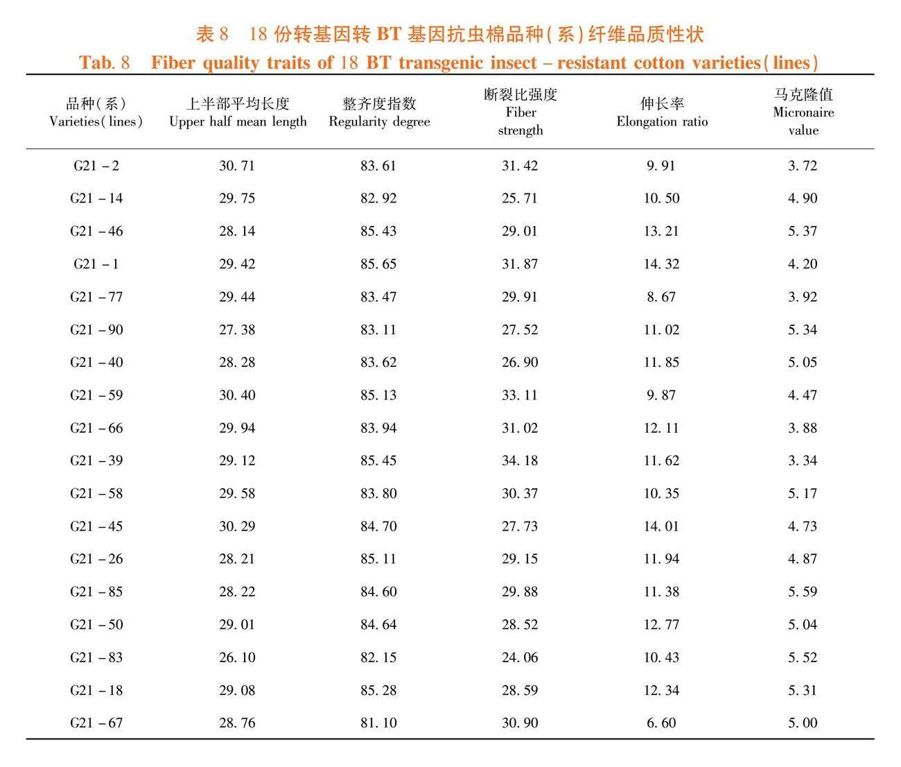 90份转BT基因抗虫棉品种（系）在新疆早熟棉区的适应性评价