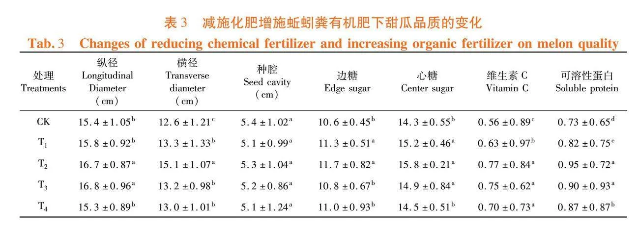 减施化肥增施蚯蚓粪有机肥对连作甜瓜的影响