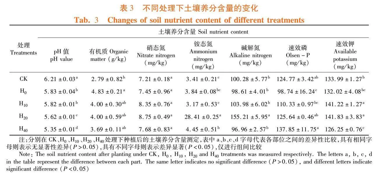 旱作条件下氮肥减施对水稻产量及氮肥偏生产力的影响