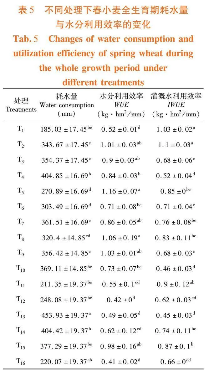 基于apriori算法对盆栽春小麦生理指标及产量的分析