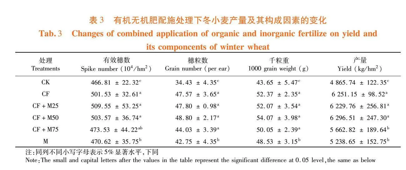 有机无机肥配施对冬小麦产量和土壤养分及酶活性的影响