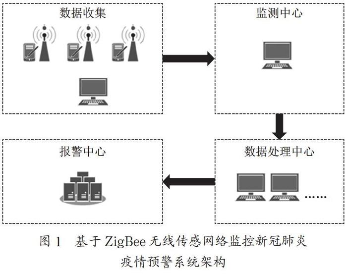 基于ZigBee无线传感网络监控疫情预警系统设计