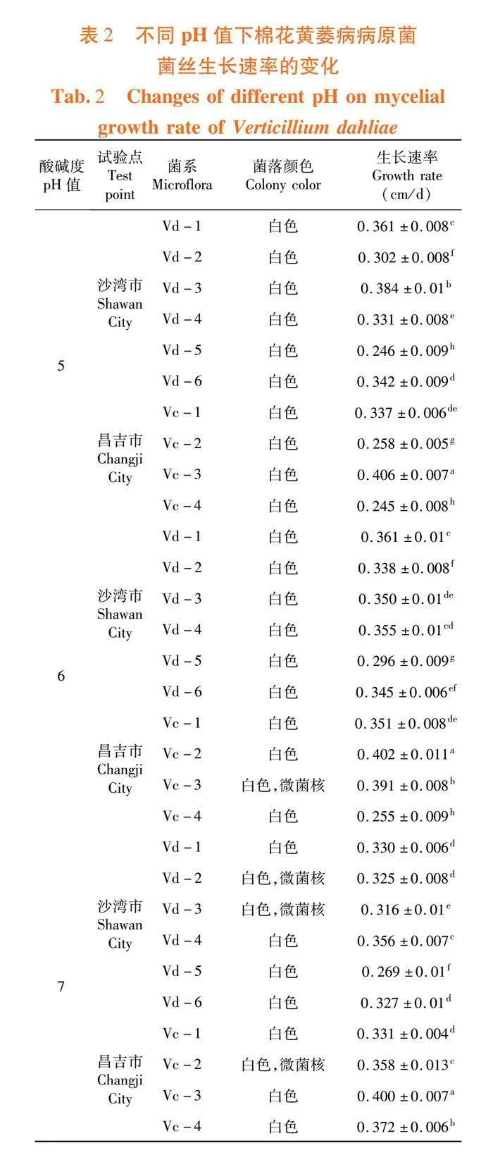 落叶型棉花黄萎病的生物学特征及药剂防治分析