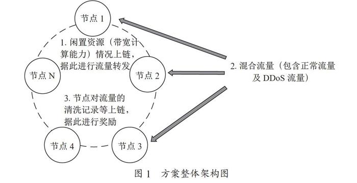 基于区块链技术的DDoS协同防御方法研究