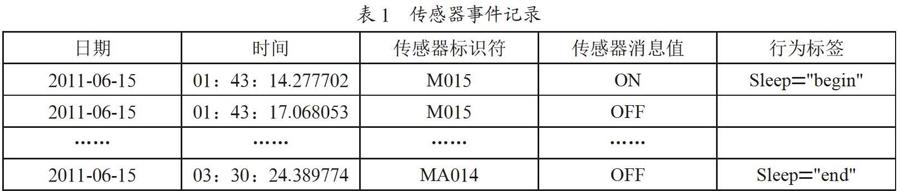 基于突变点检测的智能空间行为识别方法
