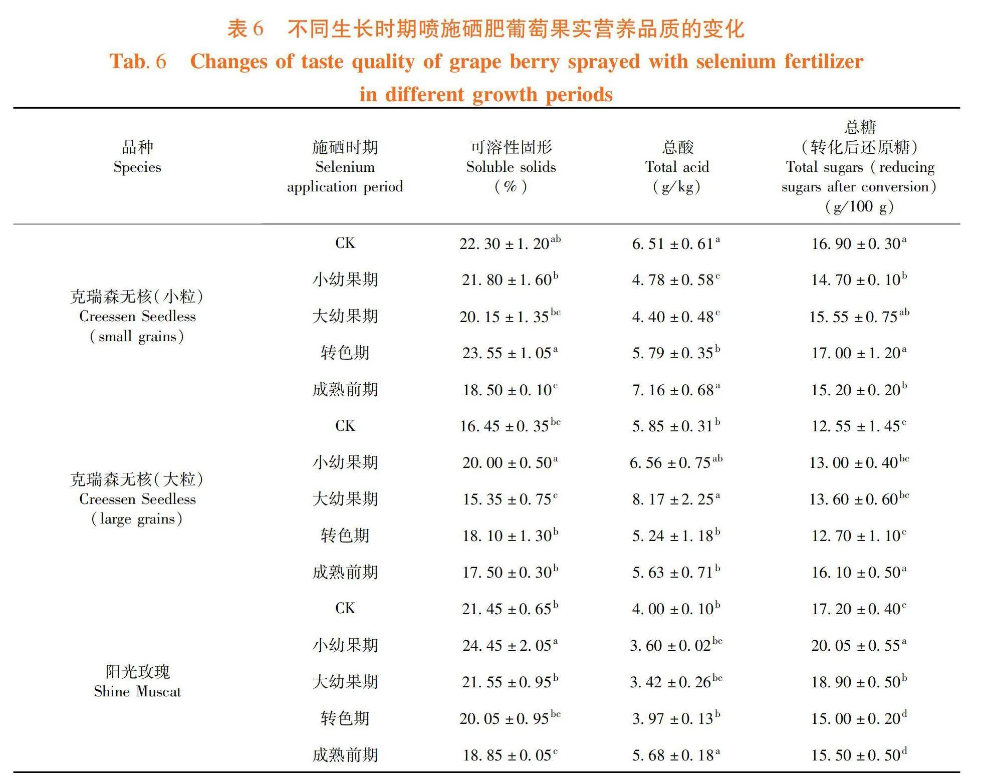 叶面喷施硒肥对3种葡萄果实硒含量及品质的影响