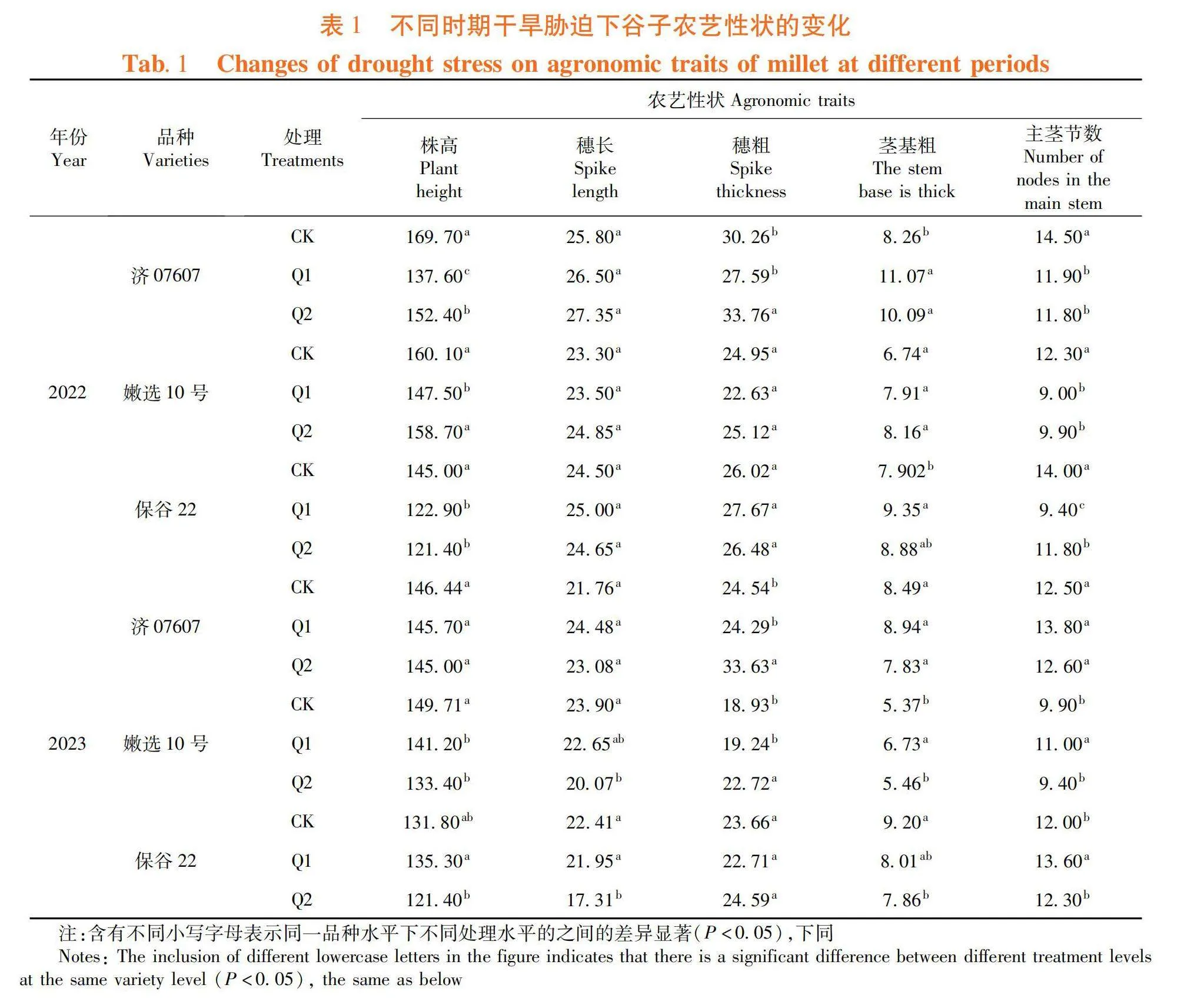 不同时期干旱胁迫对谷子产量及干物质积累的影响