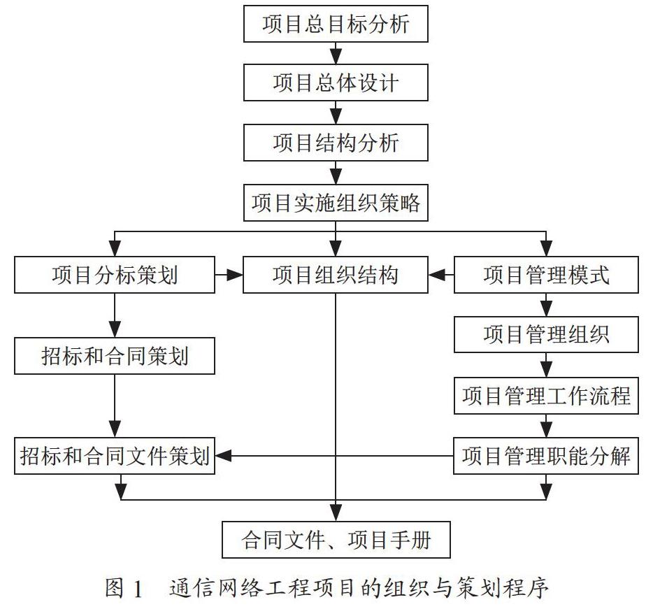 通信网络工程项目的质量维护及管理研究