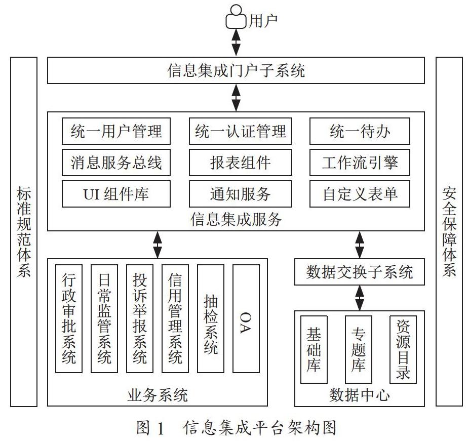 药品监管信息集成平台的研究与建设