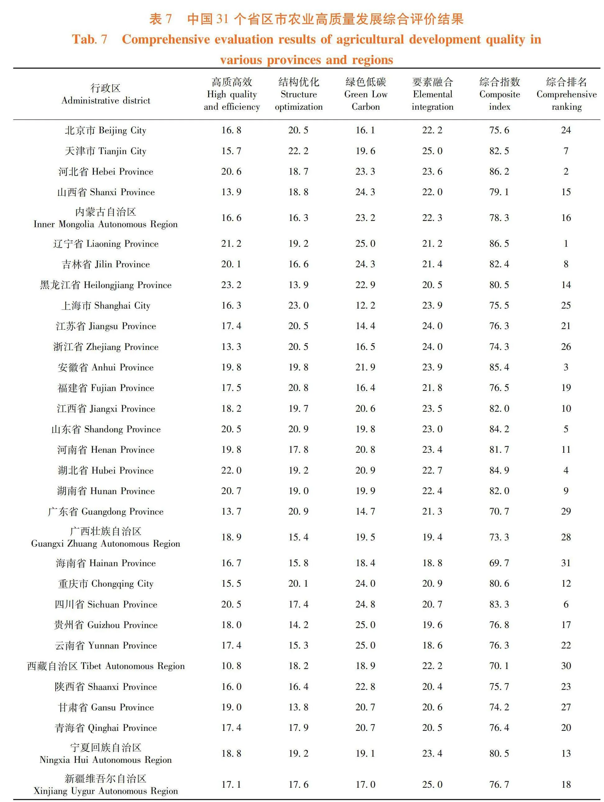 基于国际比较的中国新疆农业高质量发展评价指标体系构建