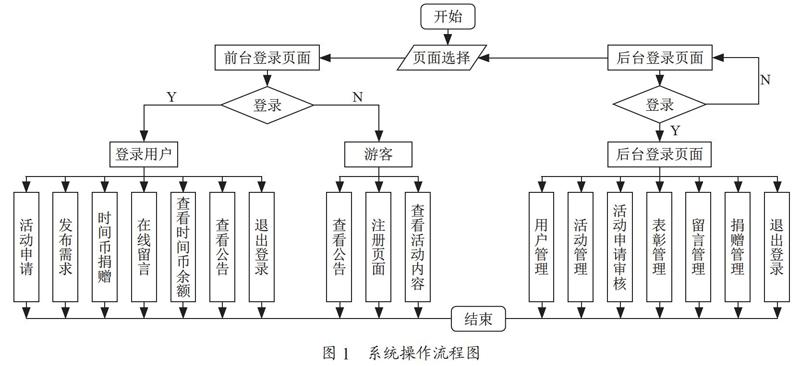 基于志愿者服务系统的时间银行设计与实现