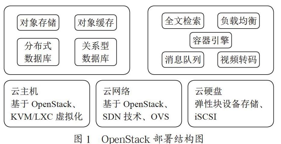 基于私有云的高职科研管理系统的设计与实现