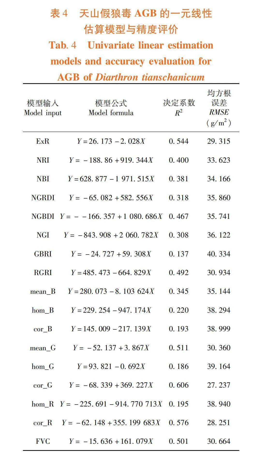基于多特征融合的无人机天山假狼毒地上生物量估算