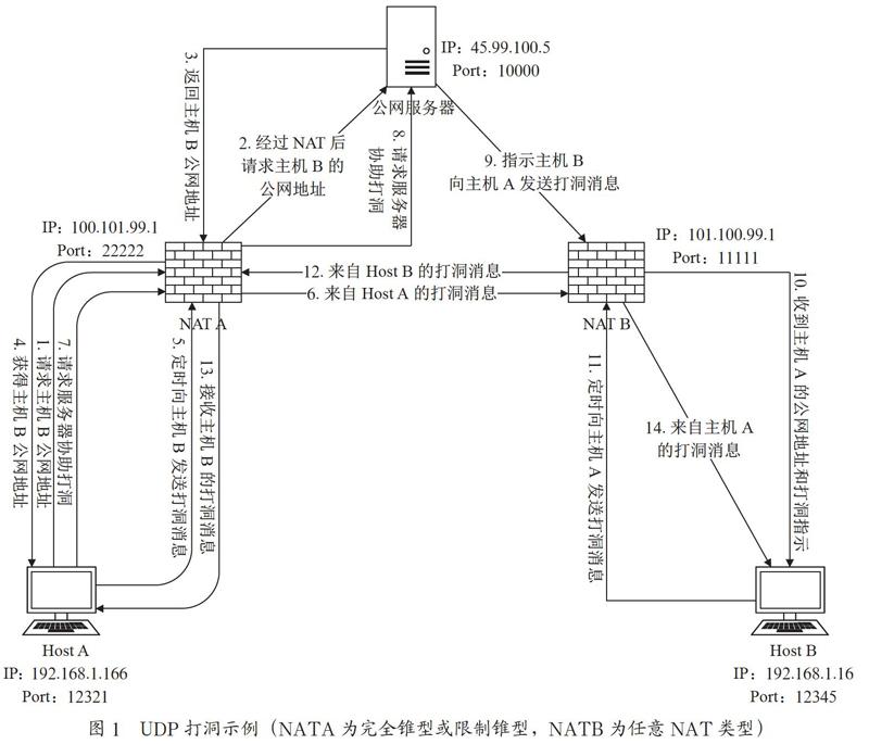 NAT穿越技术研究