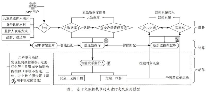 基于大数据技术的儿童防走失应用研究