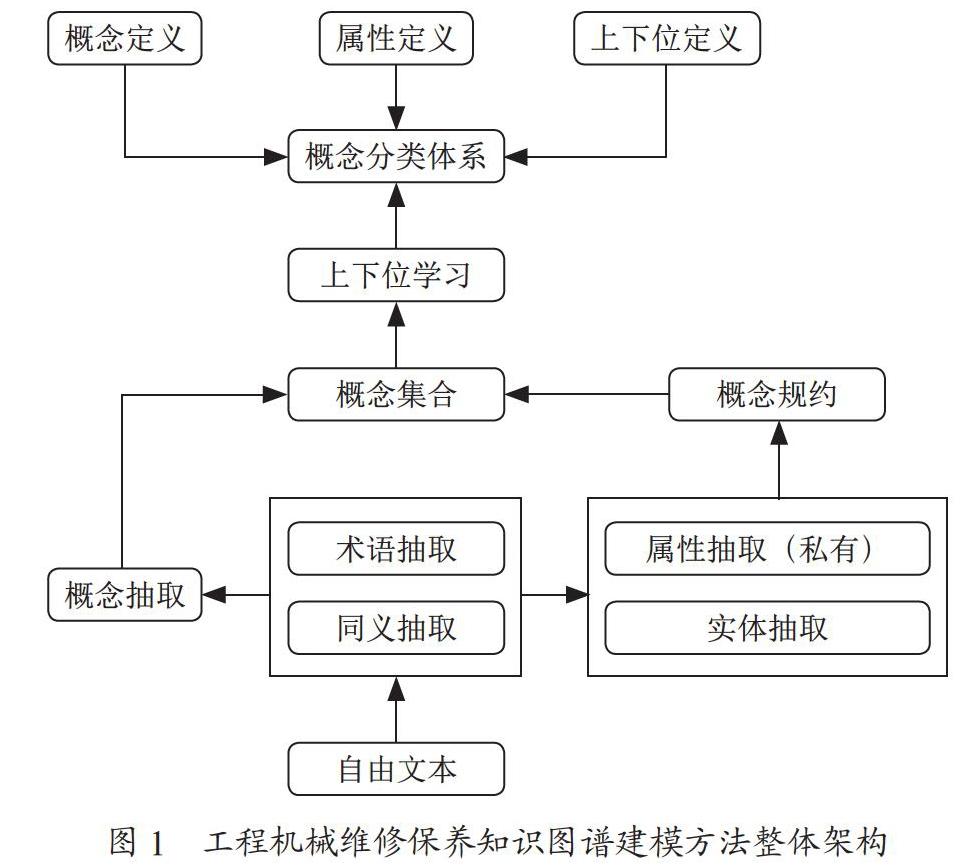 工程机械维修保养知识图谱建模研究