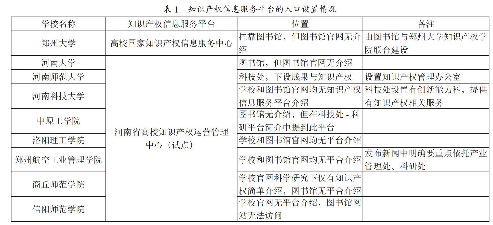 河南省高校知识产权信息服务现状分析