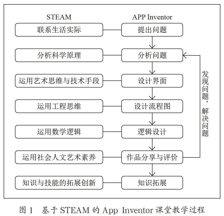 基于STEAM教育的AppInventor课堂教学研究