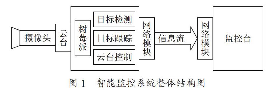 智能监控摄像头的研究